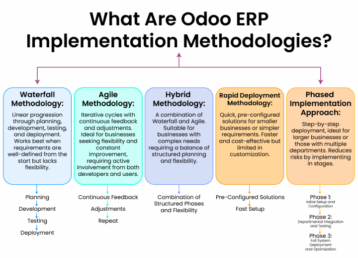 Common Odoo ERP Implementation Methodologies